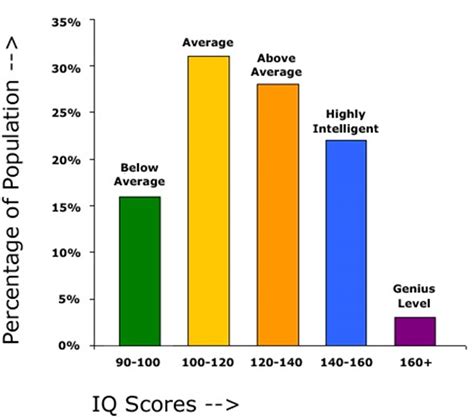 iq ratings chart.